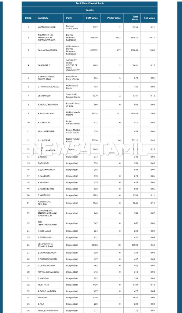 Rajeshwari Priya Gets Lowest Votes in Loksabha Election 2019 News4 Tamil Online Tamil News Channel